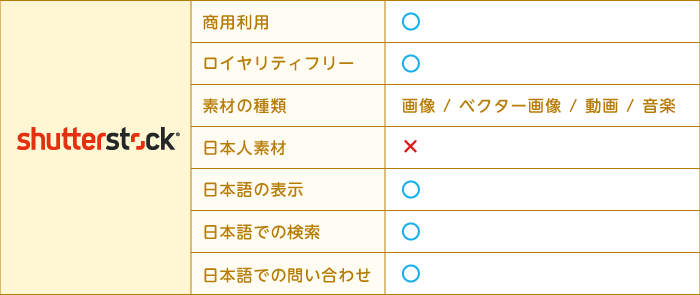 Shutterstock（シャッターストック）の特長