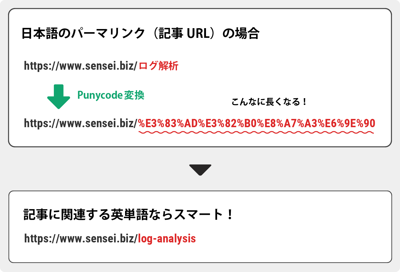 Punycode（ピュニコード）に変換される