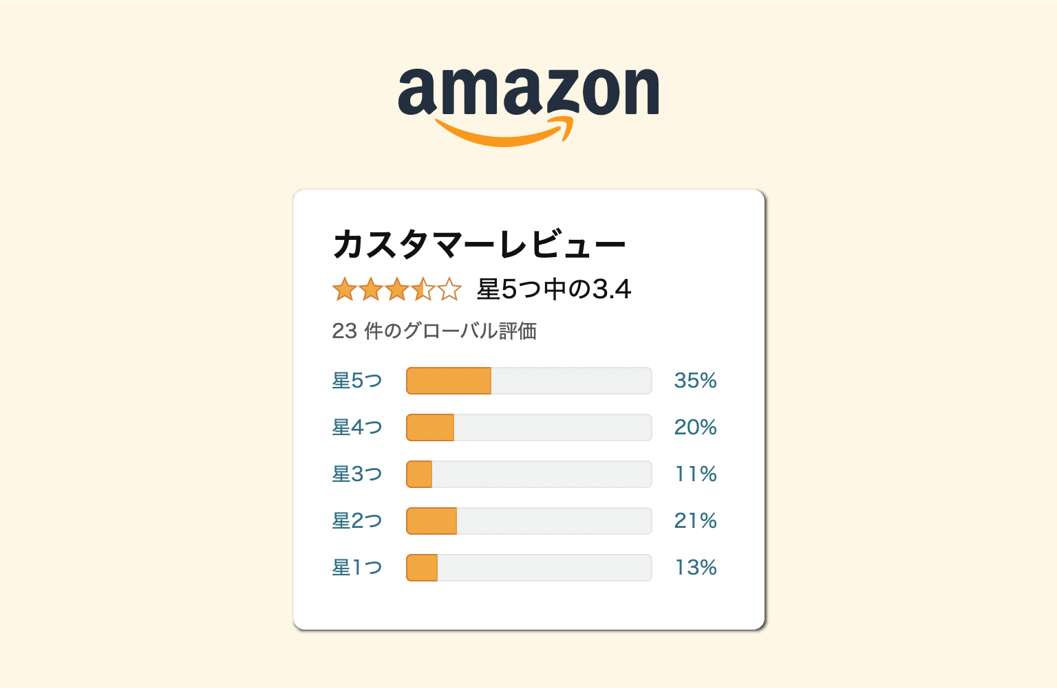 CleanMyMac X の Amazon評価