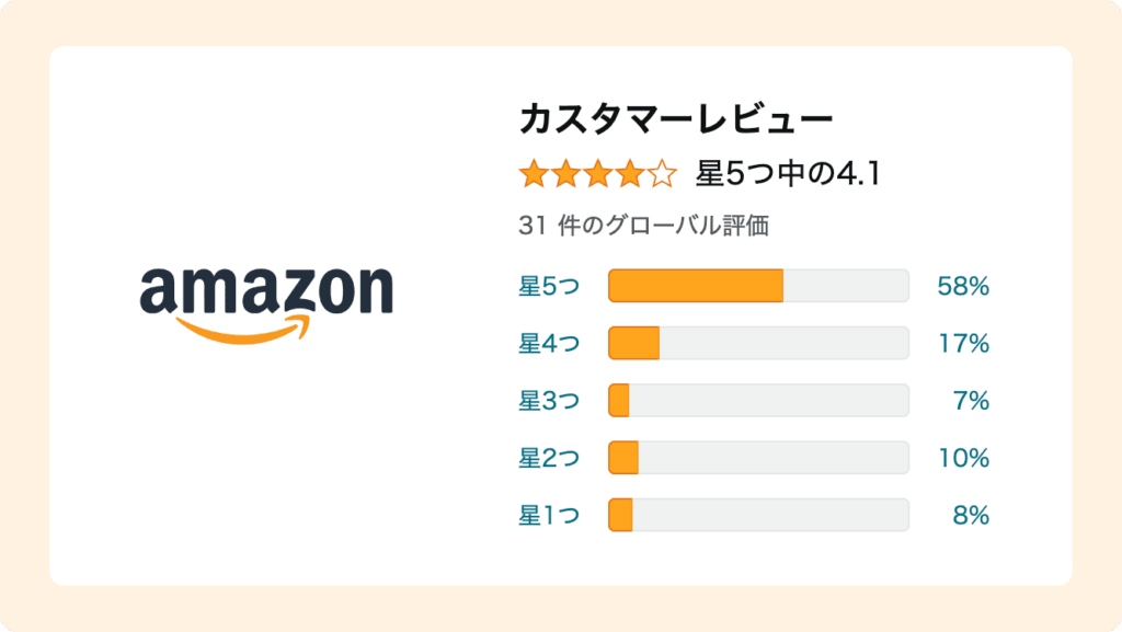 AmazonでのCleanMyMac Xの評判