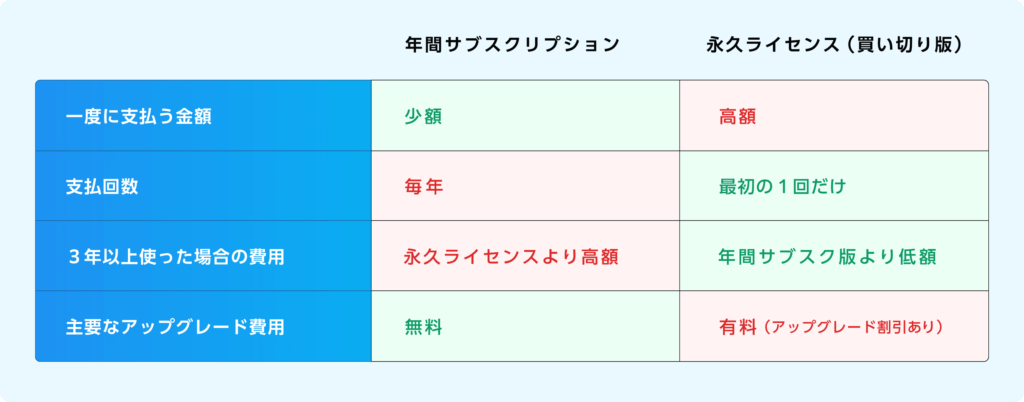 年間サブスクリプションと永久ライセンスの比較表
