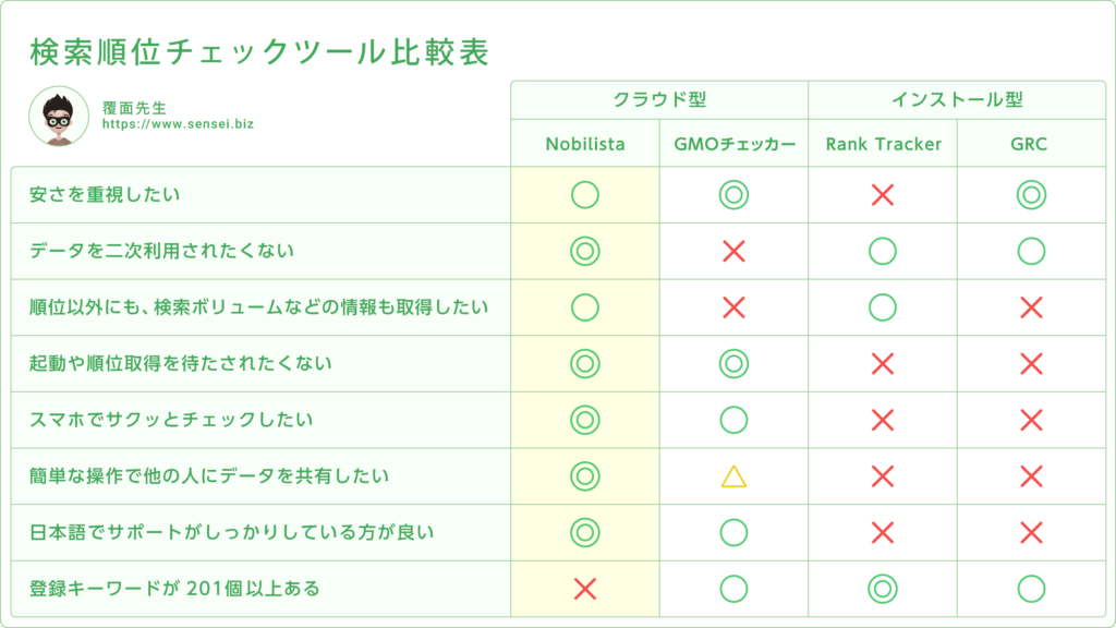 検索順位チェックツールの比較表