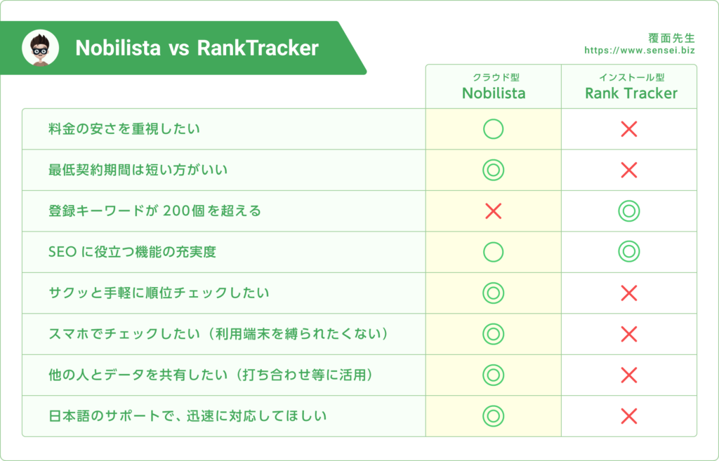 Nobilista（ノビリスタ）と Rank Tracker（ランクトラッカー）の比較表