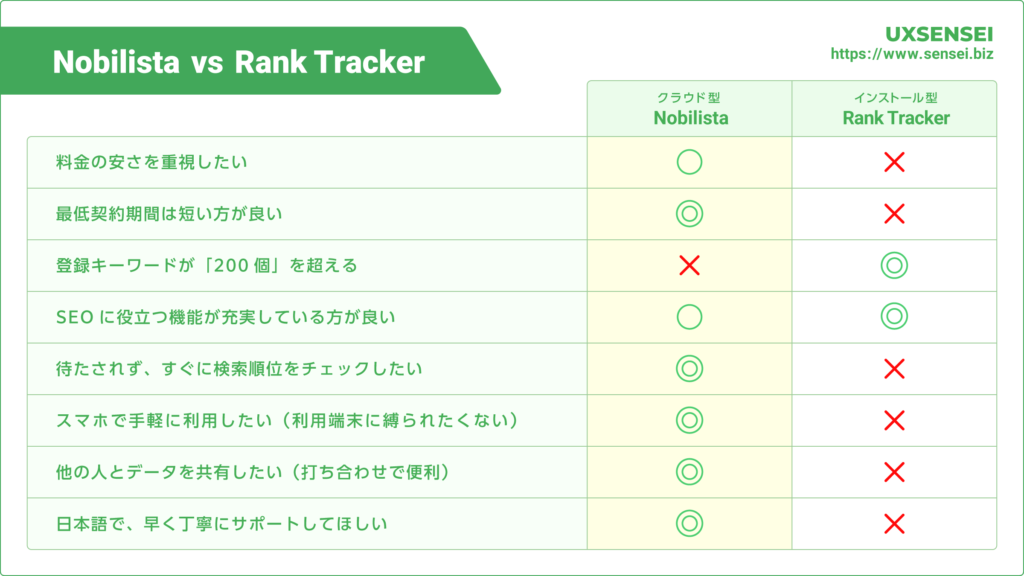 Nobilista（ノビリスタ）と Rank Tracker（ランクトラッカー）の比較表