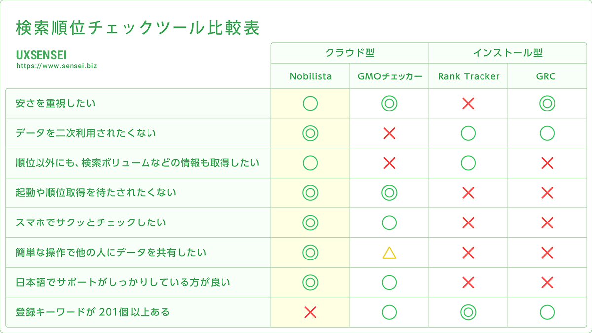 検索順位チェックツールの比較表