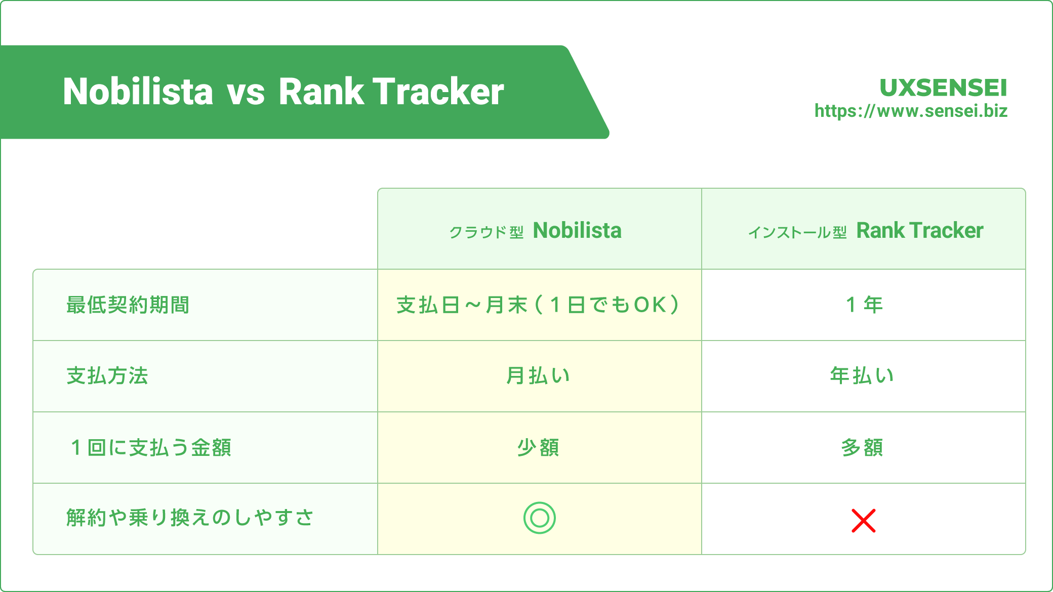 NobilistaとRank Trackerの比較（最低利用期間と支払方法）