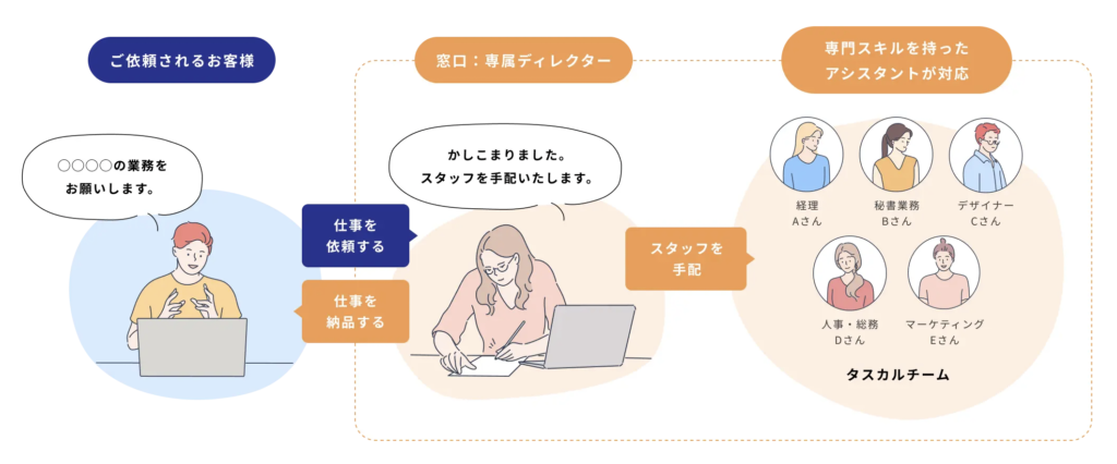 タスカルの利用イメージ