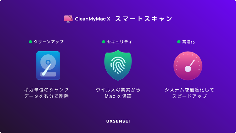 CleanMyMac Xのメイン機能「スマートスキャン」