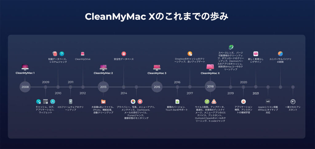 CleanMyMac X開発の履歴