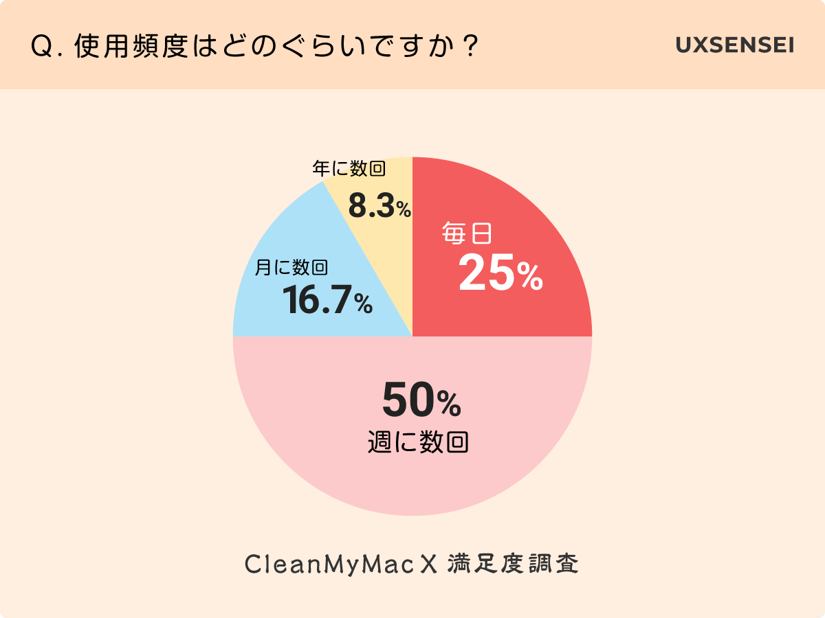 CleanMyMac Xのアンケート調査