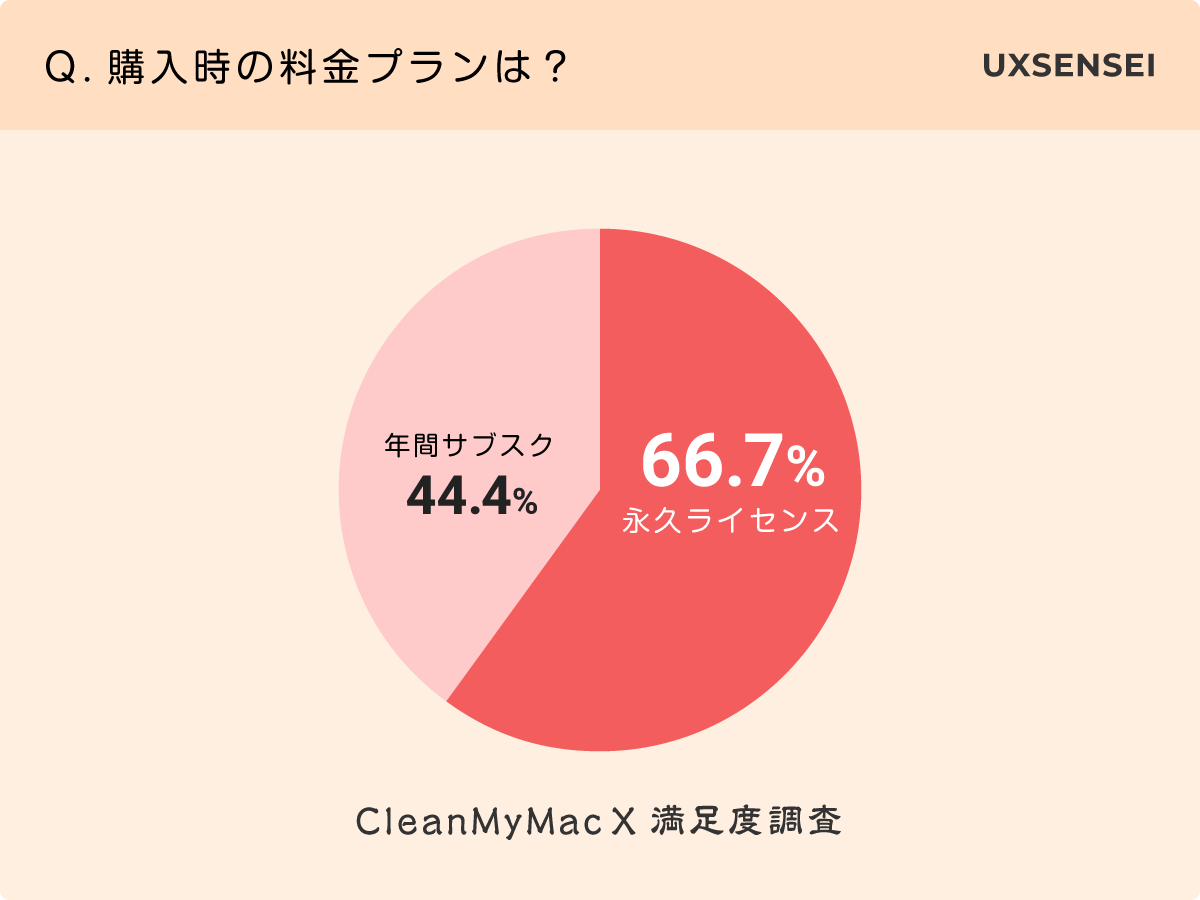 CleanMyMac Xのアンケート調査