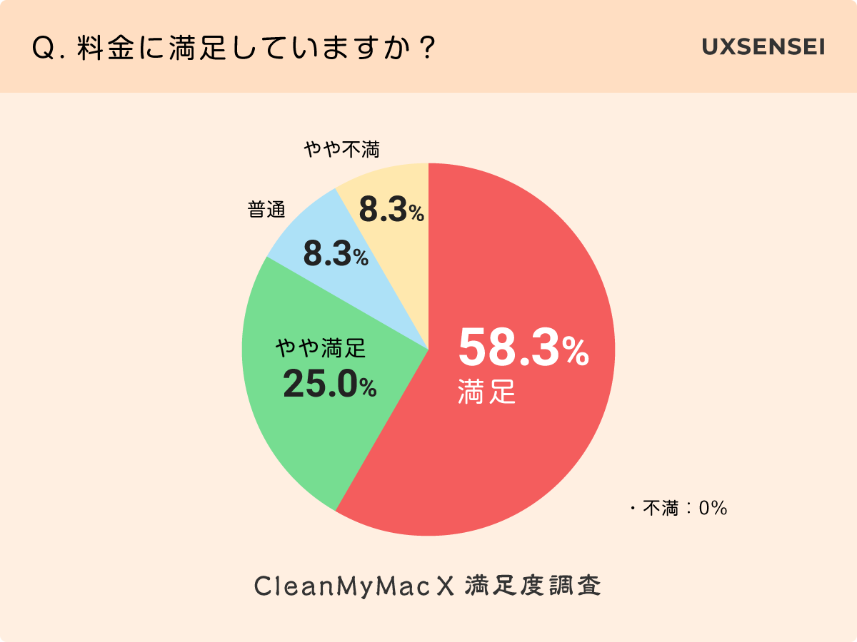 CleanMyMac Xのアンケート調査