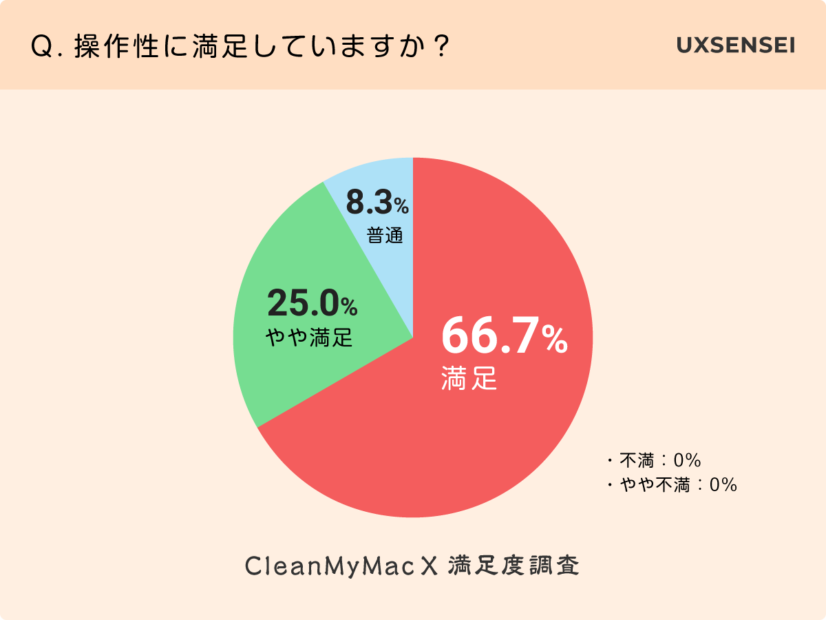 CleanMyMac Xのアンケート調査