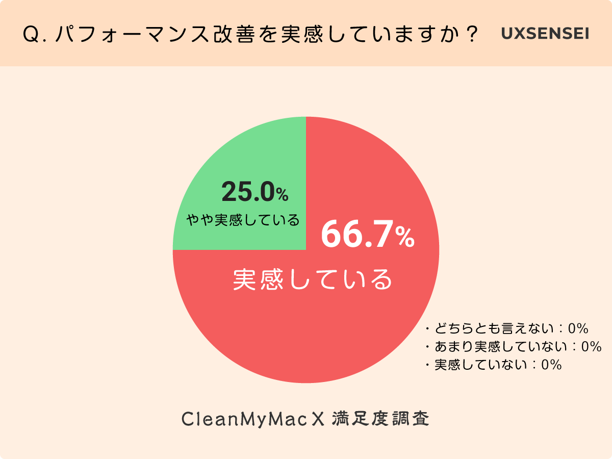 CleanMyMac Xのアンケート調査