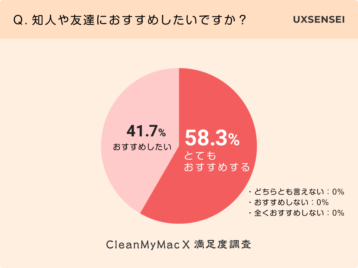 CleanMyMac Xのアンケート調査