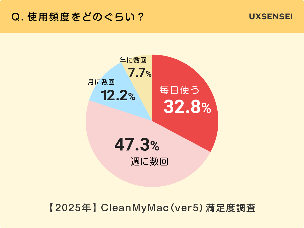 最新版 CleanMyMac(ver5)のアンケート調査結果