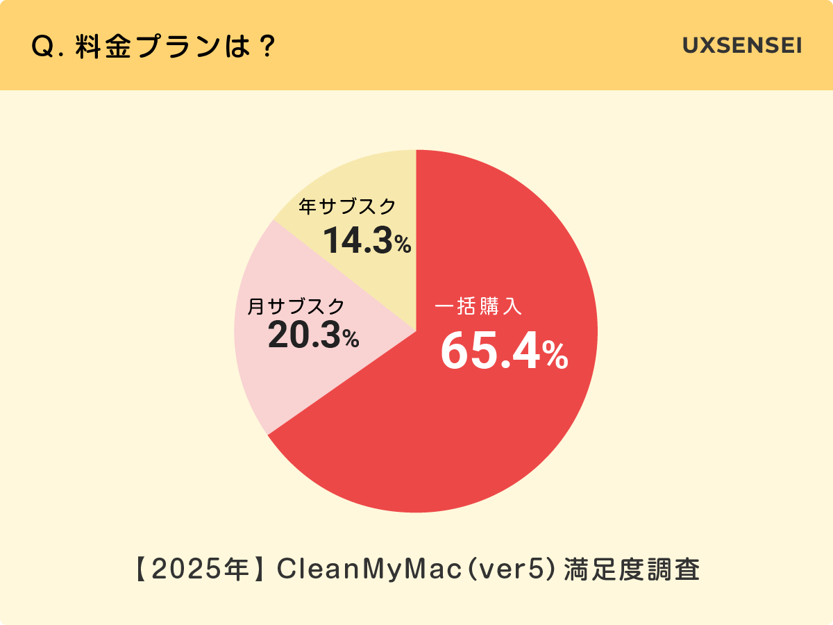 最新版 CleanMyMac(ver5)のアンケート調査結果