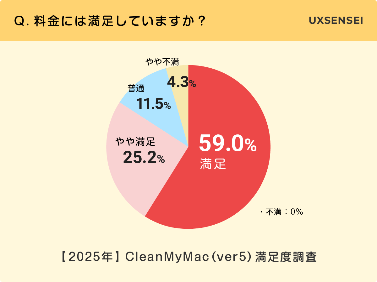 最新版 CleanMyMac(ver5)のアンケート調査結果