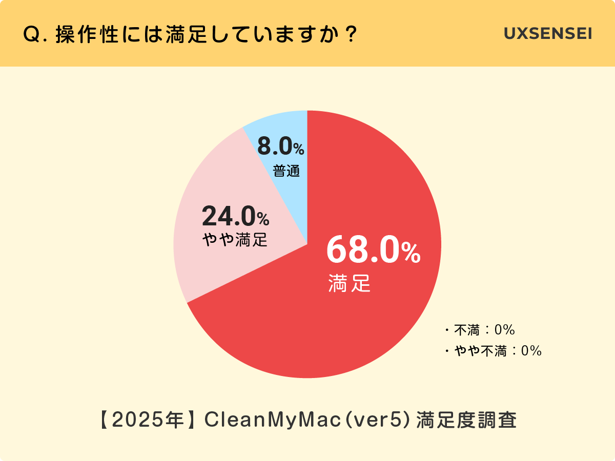 最新版 CleanMyMac(ver5)のアンケート調査結果
