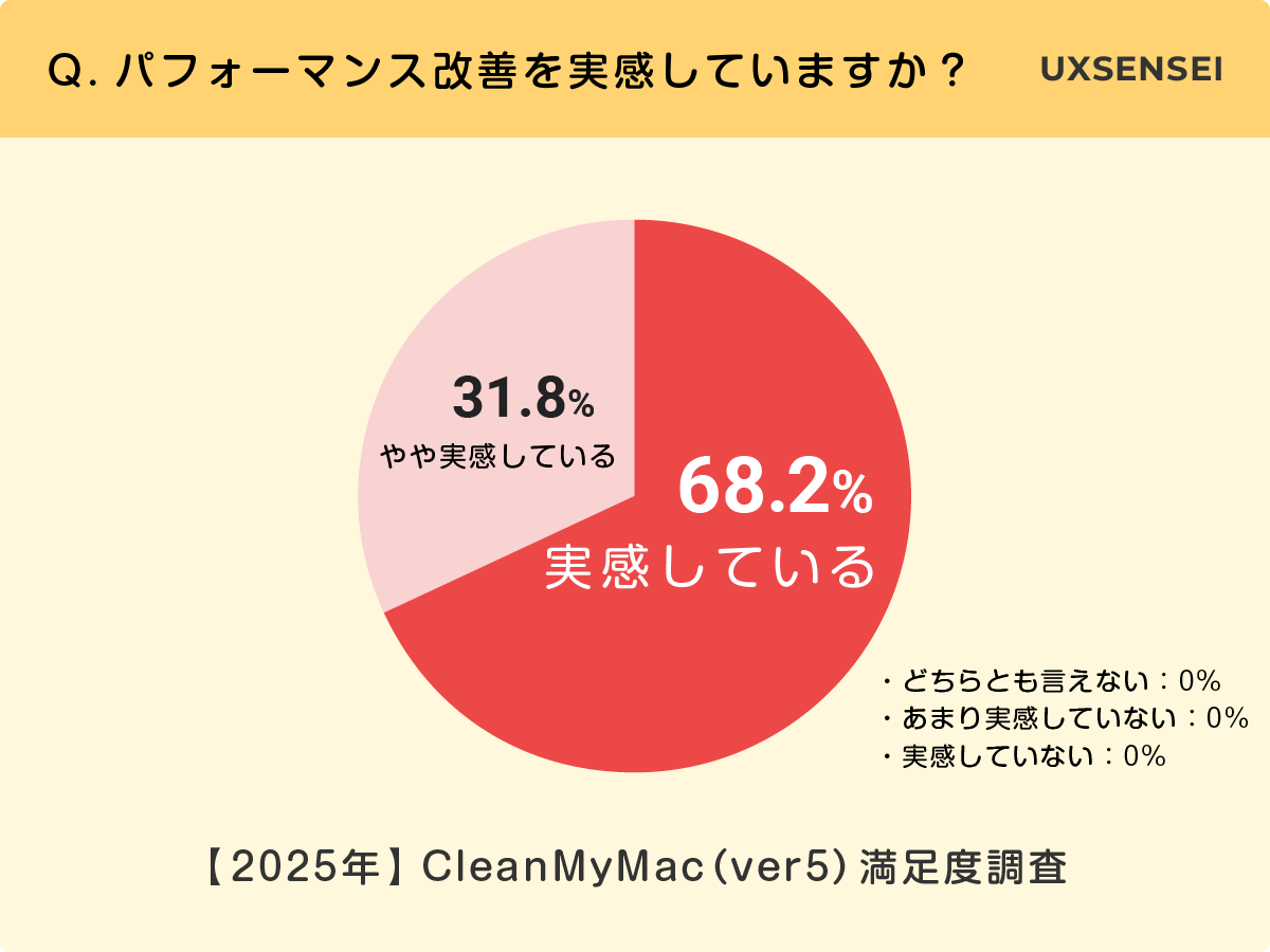最新版 CleanMyMac(ver5)のアンケート調査結果