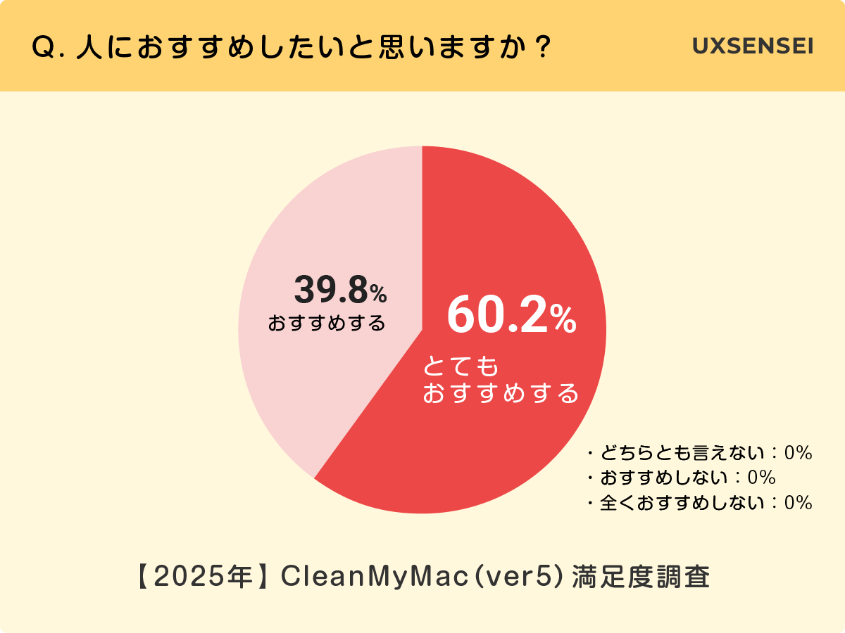 最新版 CleanMyMac(ver5)のアンケート調査結果