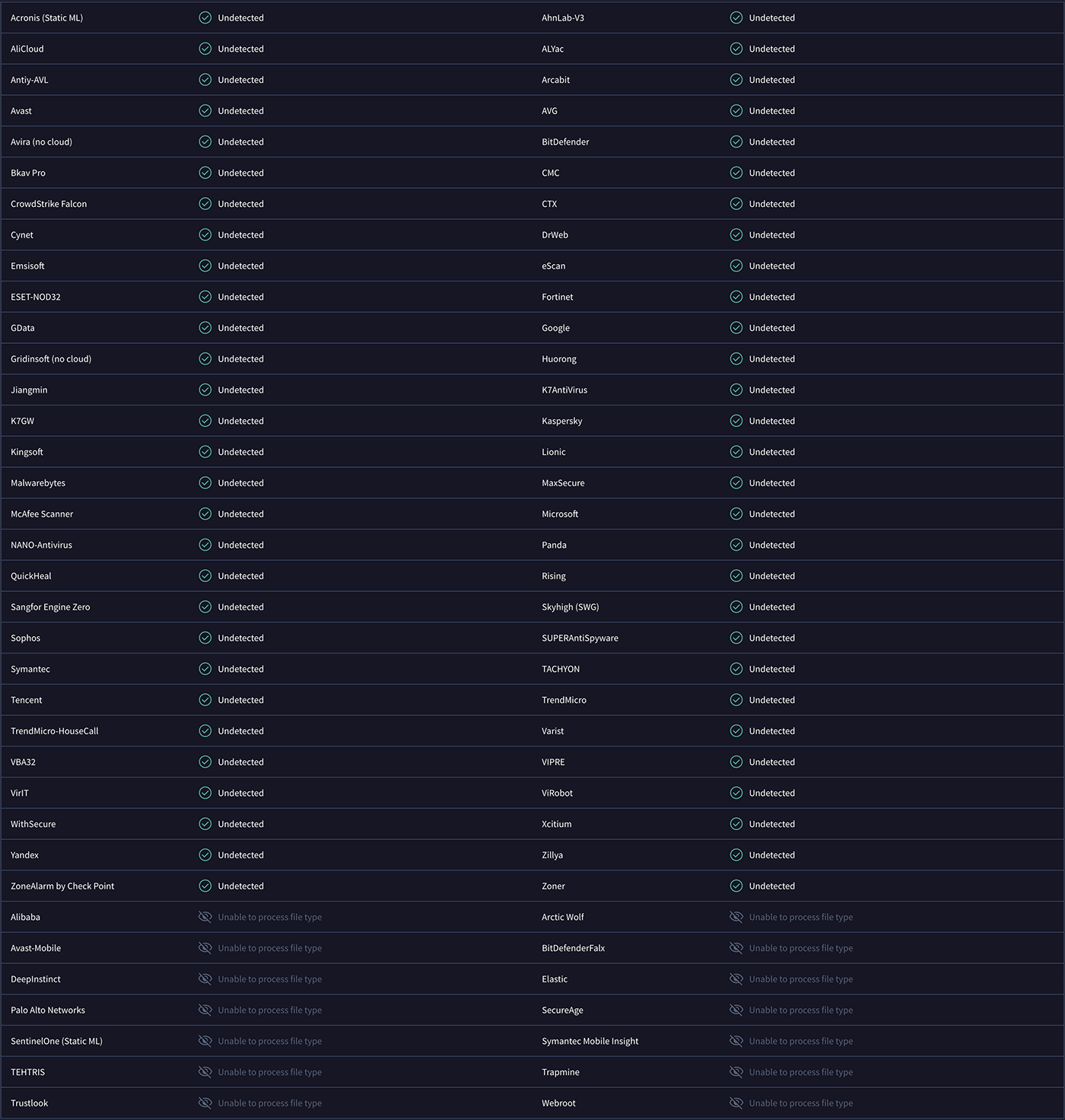 セキュリティベンダー58社すべてがUndetected(検出なし)と判定したCleanMyMacのスキャン結果一覧