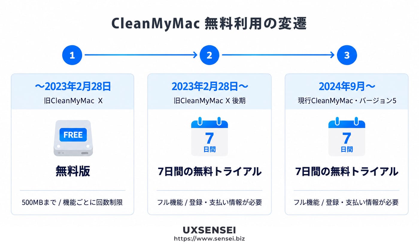 CleanMyMacの無料版の変遷。2023年2月28日までは容量500MB制限つきの無料版、以降は7日間フル機能の無料トライアルに変更され、2024年9月リリースのバージョン5でも同じ仕様が続いている年表